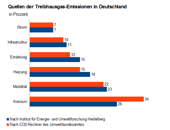 Quellen der Treibhausgas-Emissionen in Deutschland